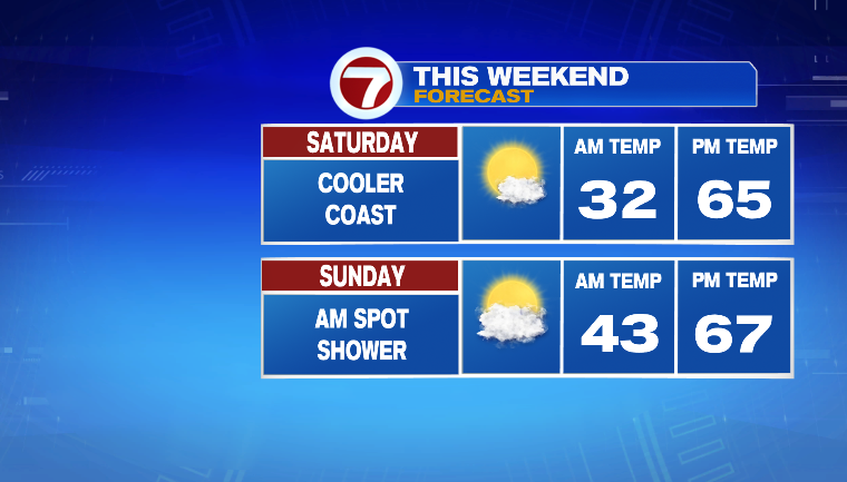 Mostly dry weekend ahead - Boston News, Weather, Sports | WHDH 7News