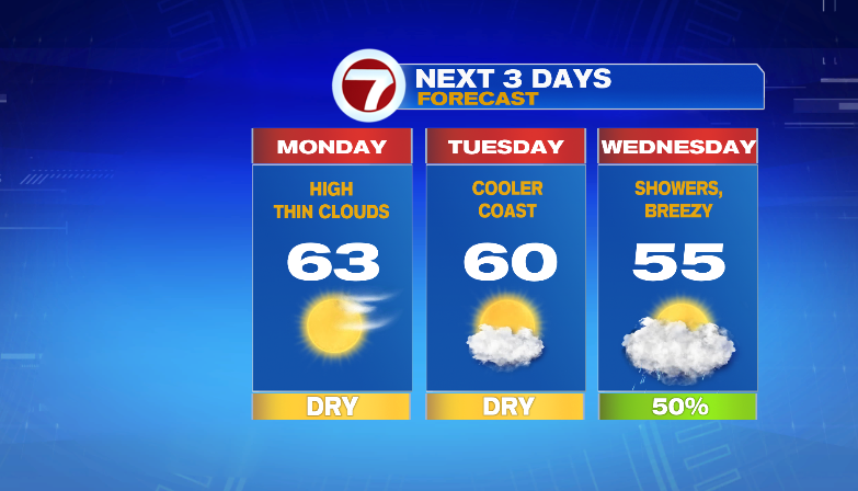 Dry Tuesday, rain and wind roll in for later this week - Boston News ...