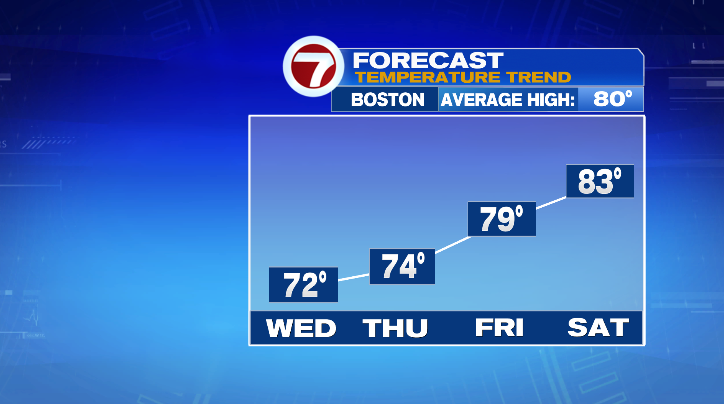 Summer-like weather returns later this week - Boston News, Weather ...