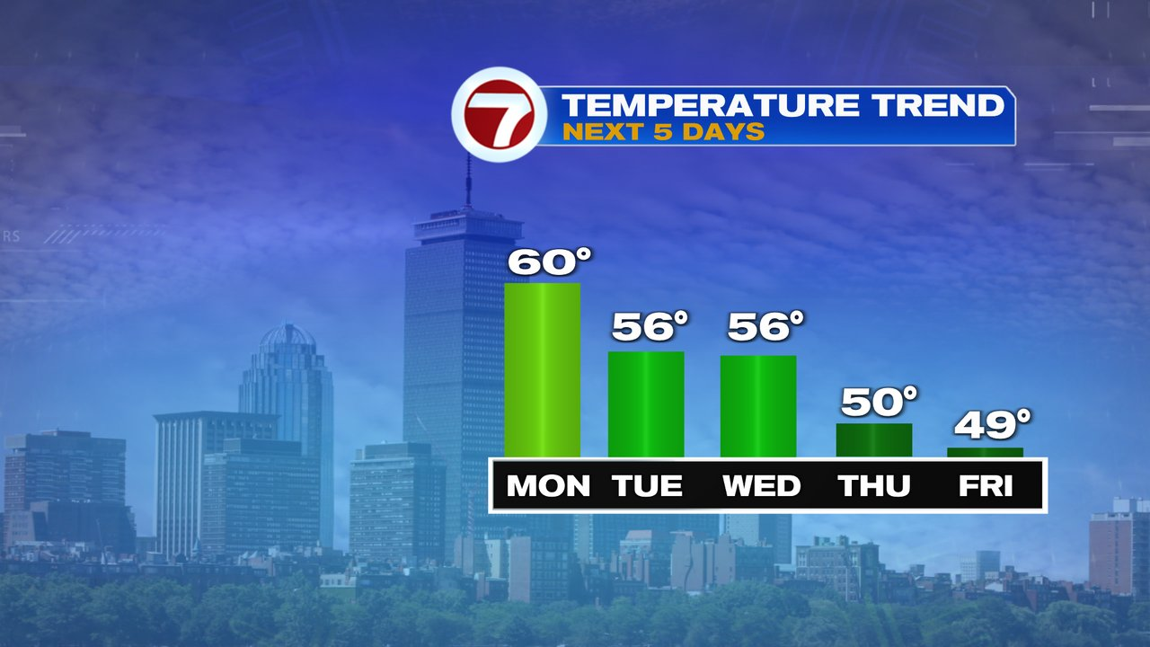 Dry Now, Rain On The Way - Boston News, Weather, Sports | WHDH 7News