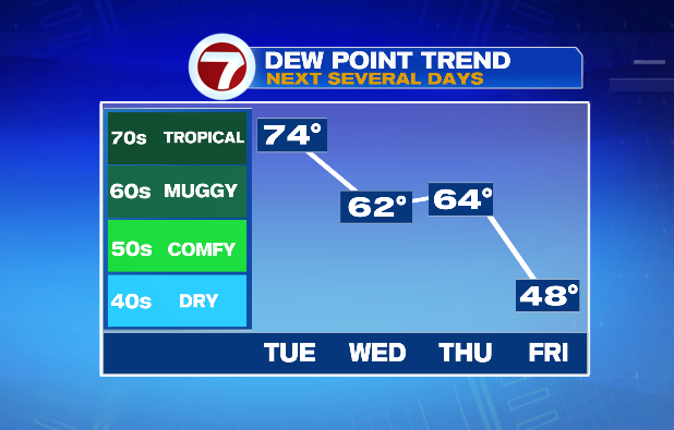 Hot & Humid Most Of This Week, But A Fantastic 4th of July! – Boston News, Weather, Sports Hot & Humid Most Of This Week, But A Fantastic 4th of July! – Boston News, Weather, Sports