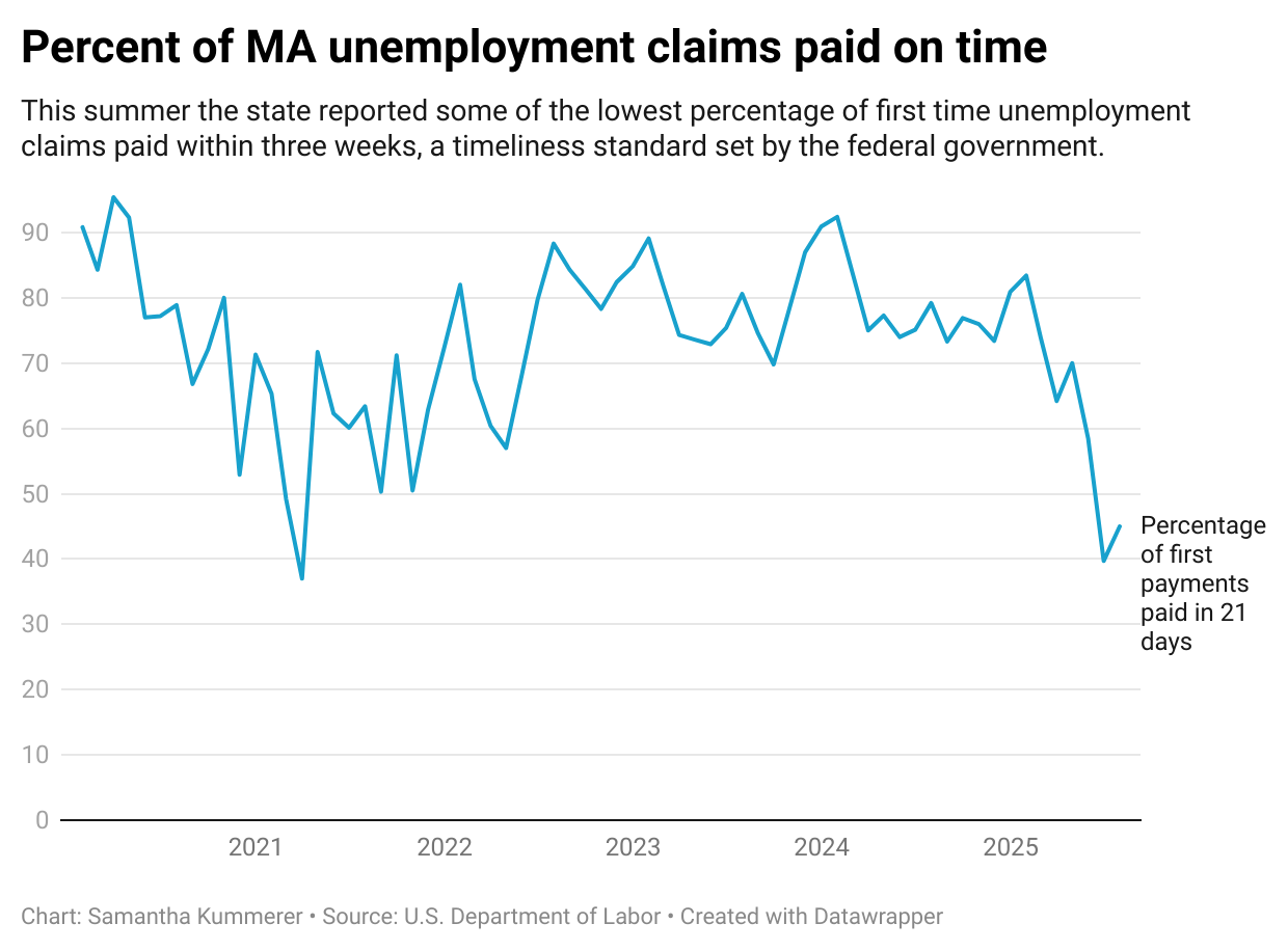 7 Investigates: Massachusetts struggles to pay unemployment claims on ...