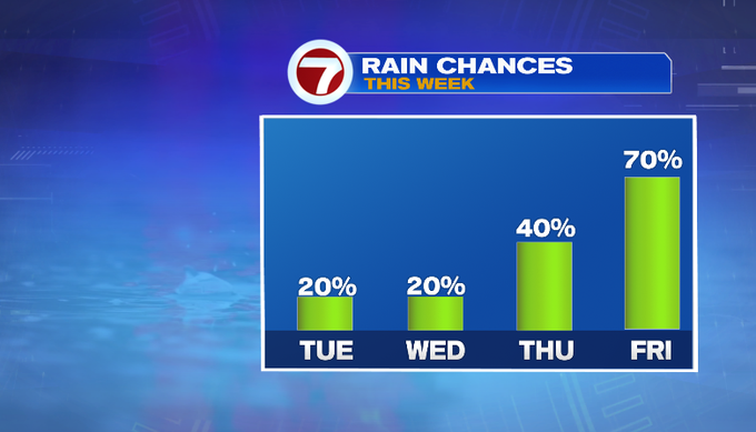 Cool temperatures and more rain chances this week - Boston News ...