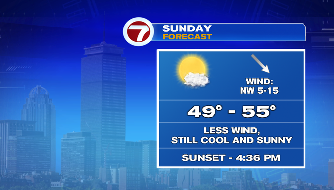 Less wind today, showers return tomorrow