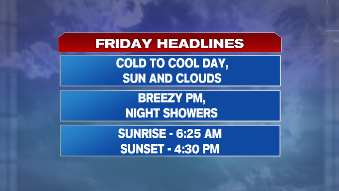 Less wind, but cold Friday morning