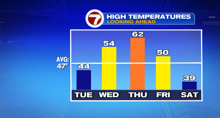 Warmer temps ahead rest of this week