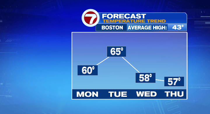 Big temperature warm-up next few days, wintry weather late-week ...