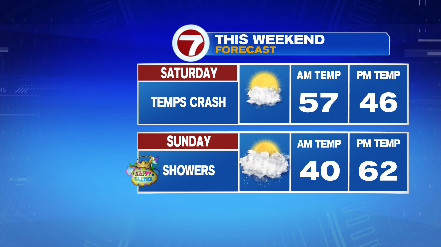 Weekend weather