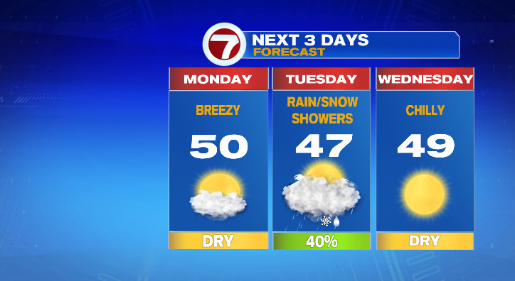Drier skies Monday, another week of up-and-down temps