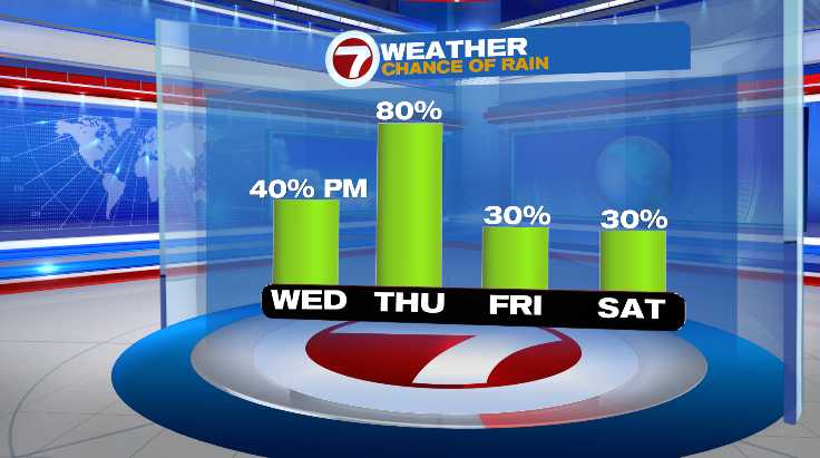 Cooler week with dry start before rounds of rain