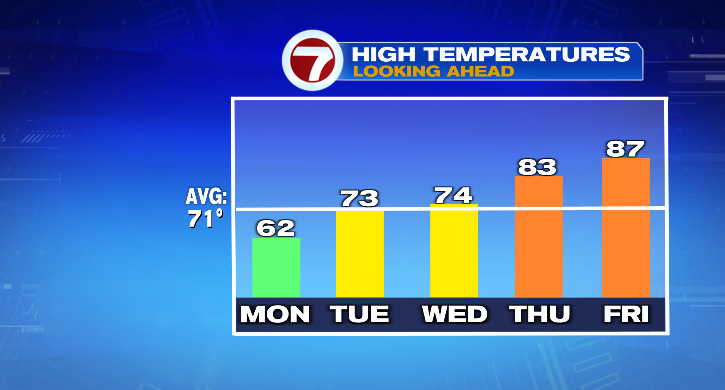 Cool first day of June before 80s return