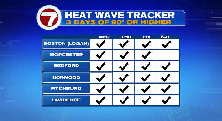 Extreme heat comes to an end! - Boston News, Weather, Sports | WHDH 7News